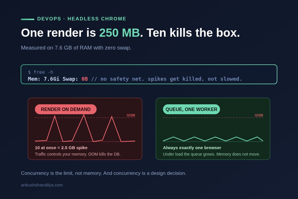 What headless Chrome actually costs on a small server
