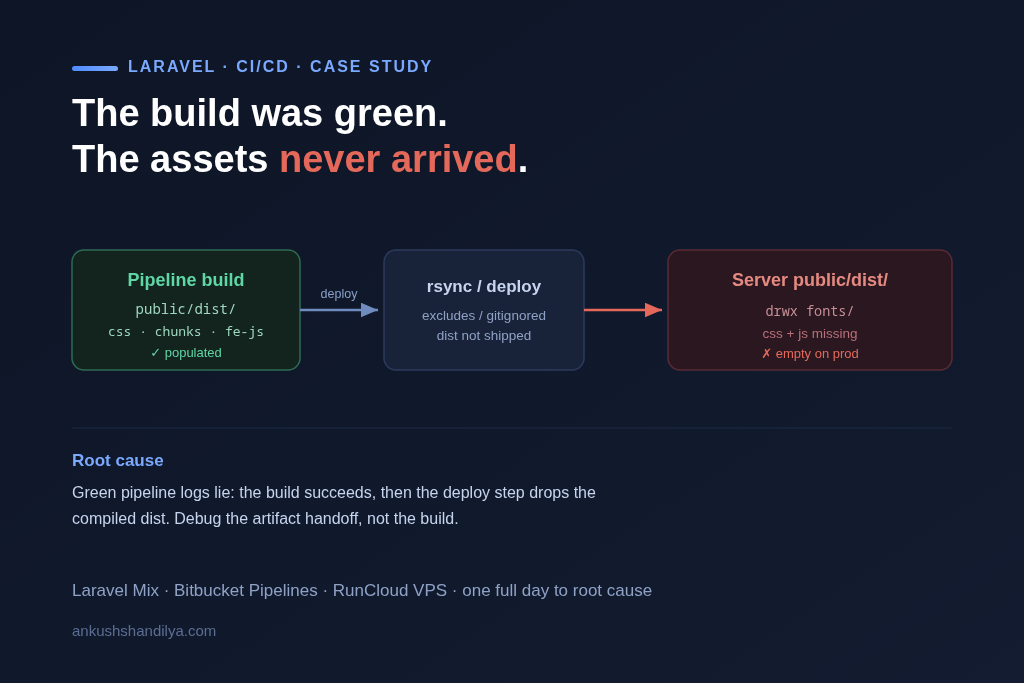 Troubleshooting Laravel CI/CD Pipelines: A DevOps Case Study