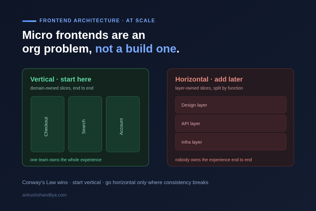Scaling Micro Frontend Architecture for 10M+ User Platforms Without Losing Team Velocity