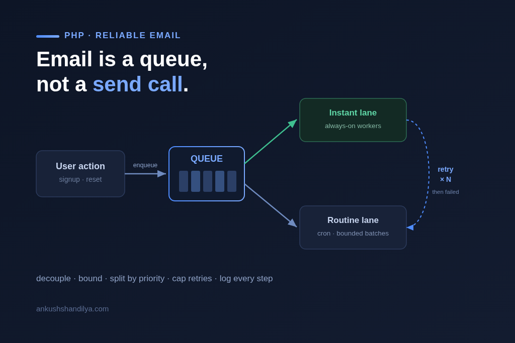 How I build reliable email queue systems in PHP