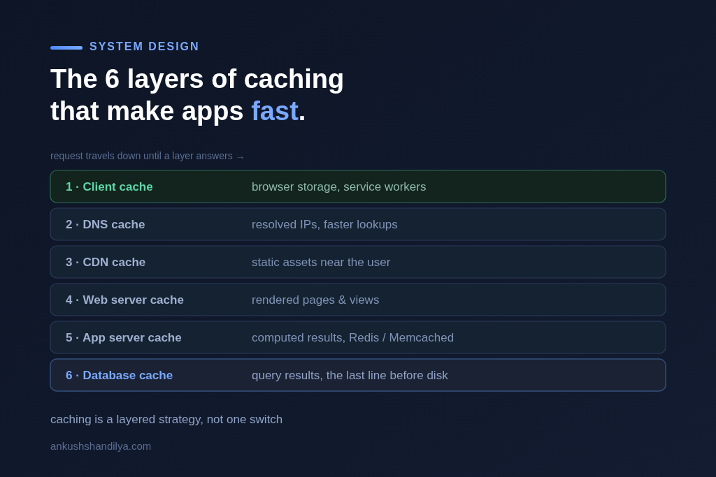 The 6 Types of Caching Every Developer Should Know (And How They Power Fast Applications)