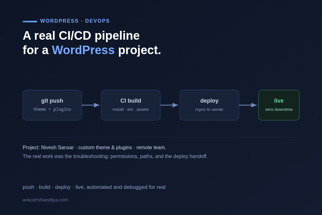 Setting Up a CI/CD Pipeline for a WordPress Project with Remote Deployment: A Real-World Troubleshooting Journey