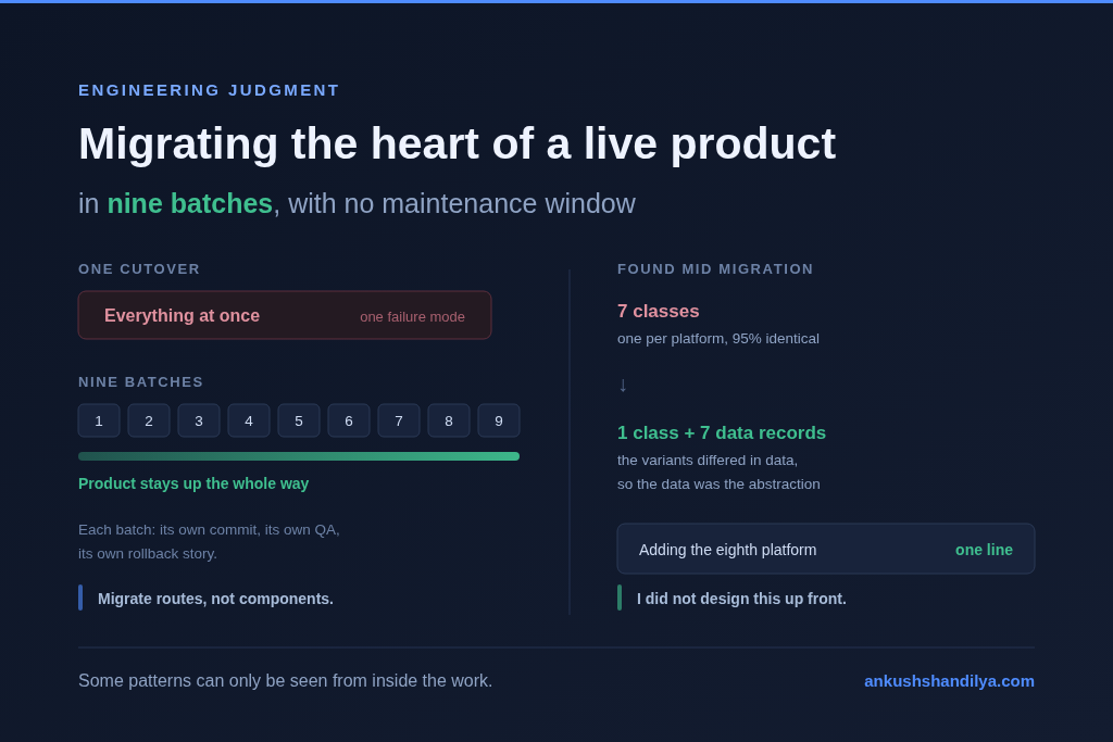Migrating the heart of a live product in nine batches